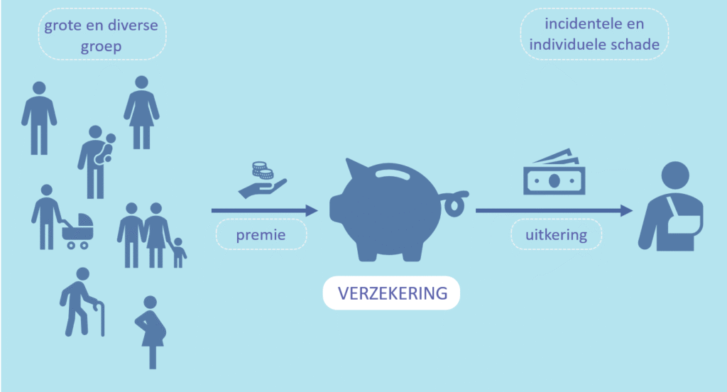 Welke Verzekeringen Zijn Er? 2 verzekeringen, verzekeren